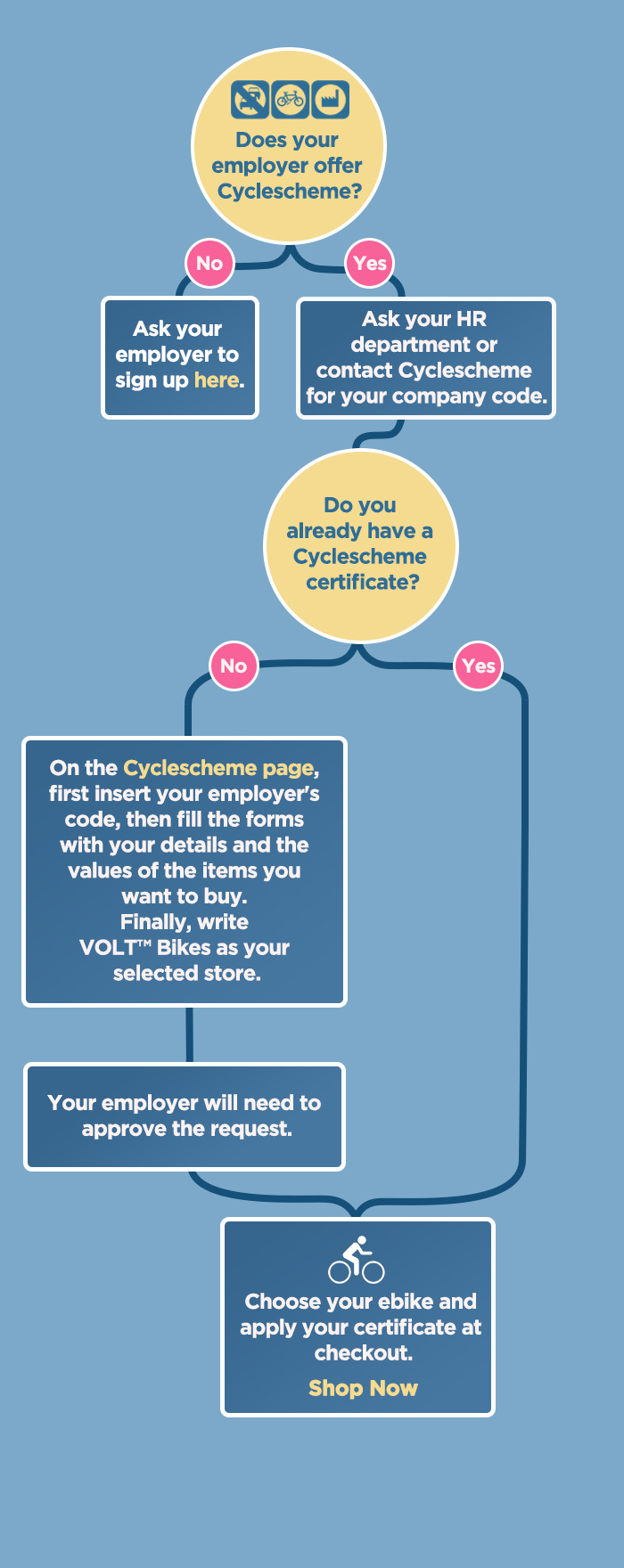 How Cyclescheme Works Graph