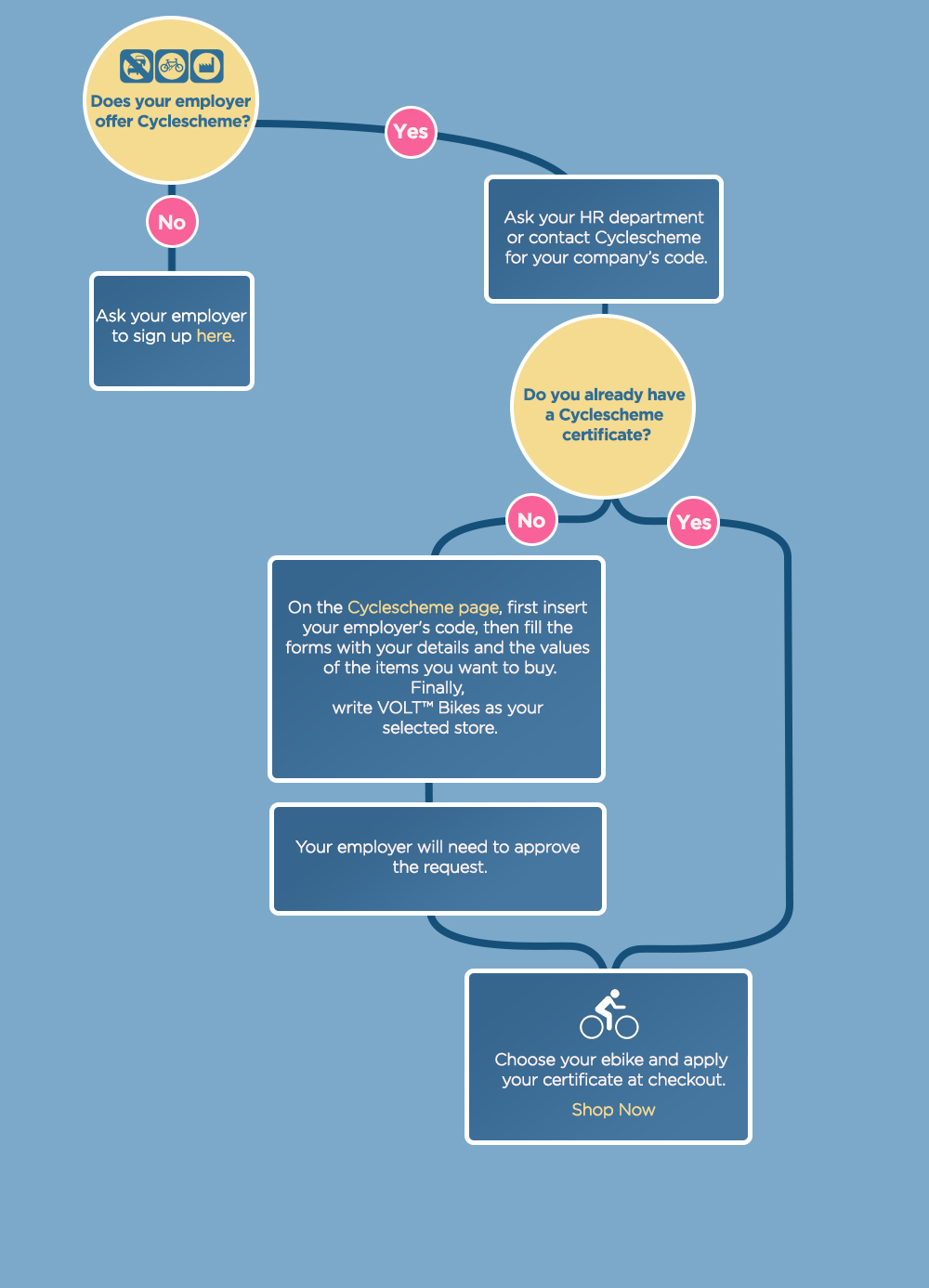 How Cyclescheme Works Graph